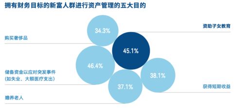 上海高金报告 新富人群财富信心和投资参与显著增长